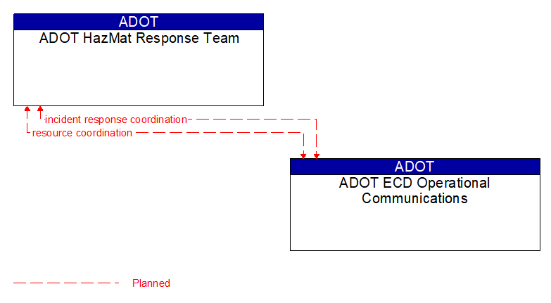 ADOT HazMat Response Team to ADOT ECD Operational Communications Interface Diagram