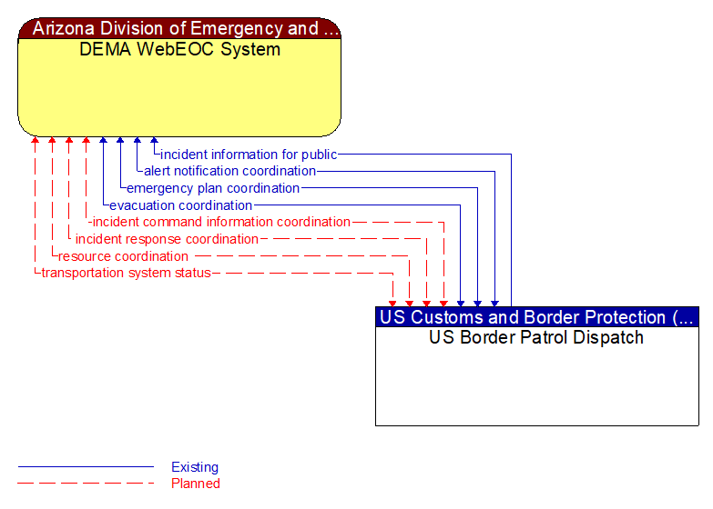 DEMA WebEOC System to US Border Patrol Dispatch Interface Diagram