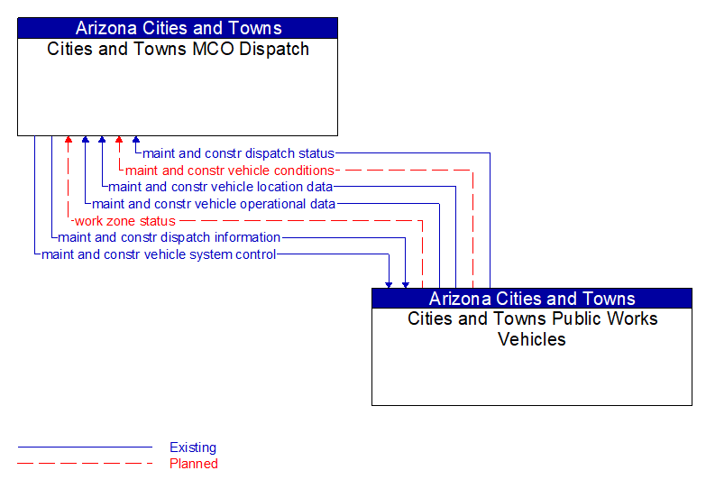 Cities and Towns MCO Dispatch to Cities and Towns Public Works Vehicles Interface Diagram