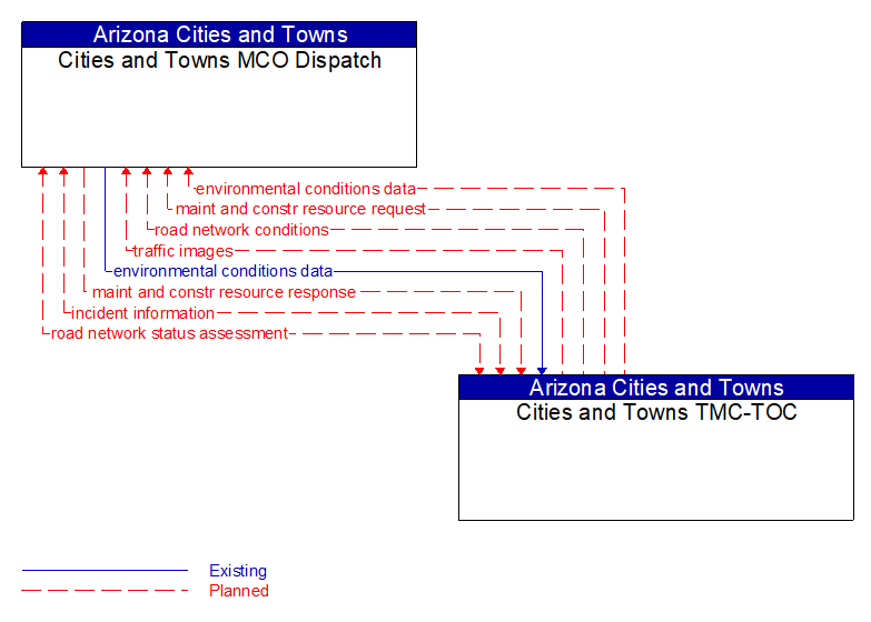 Cities and Towns MCO Dispatch to Cities and Towns TMC-TOC Interface Diagram