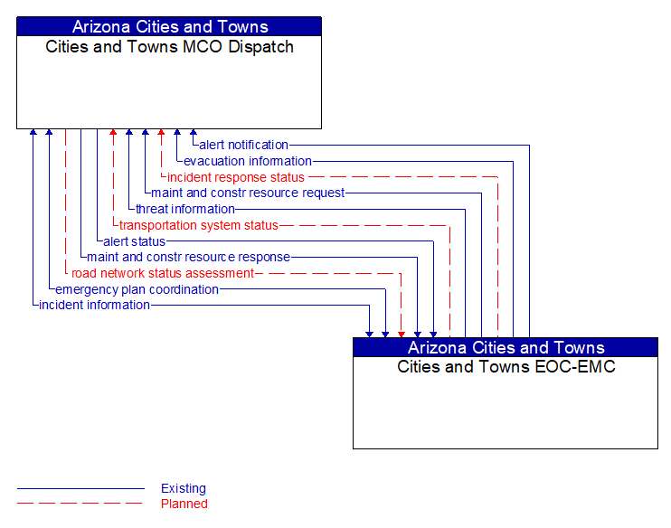 Cities and Towns MCO Dispatch to Cities and Towns EOC-EMC Interface Diagram