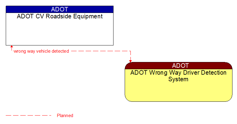 ADOT CV Roadside Equipment to ADOT Wrong Way Driver Detection System Interface Diagram