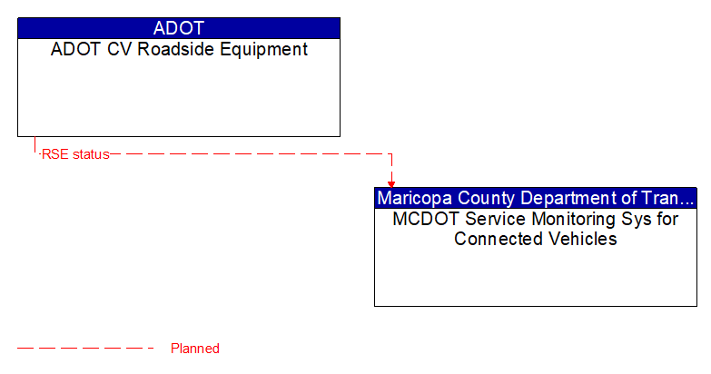 ADOT CV Roadside Equipment to MCDOT Service Monitoring Sys for Connected Vehicles Interface Diagram