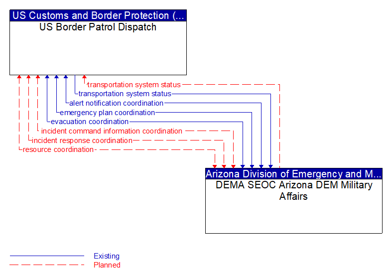 US Border Patrol Dispatch to DEMA SEOC Arizona DEM Military Affairs Interface Diagram