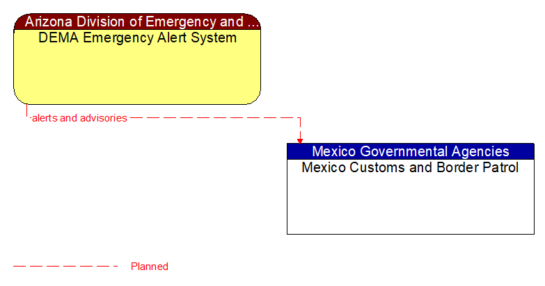 DEMA Emergency Alert System to Mexico Customs and Border Patrol Interface Diagram