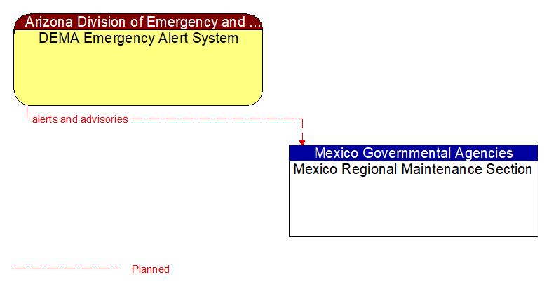 DEMA Emergency Alert System to Mexico Regional Maintenance Section Interface Diagram