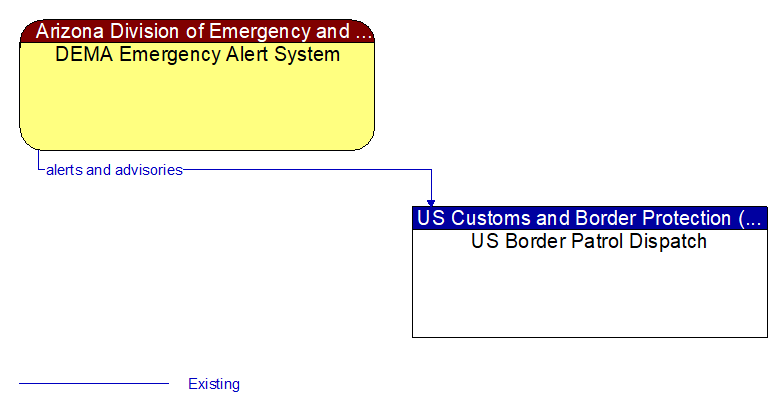 DEMA Emergency Alert System to US Border Patrol Dispatch Interface Diagram