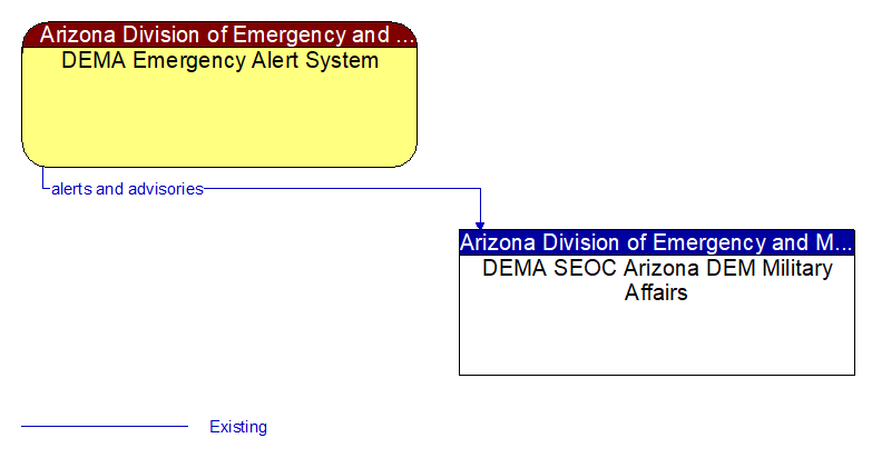 DEMA Emergency Alert System to DEMA SEOC Arizona DEM Military Affairs Interface Diagram