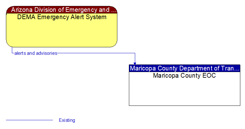 DEMA Emergency Alert System to Maricopa County EOC Interface Diagram