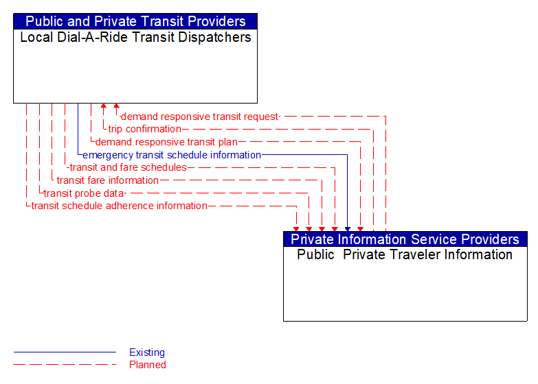 Local Dial-A-Ride Transit Dispatchers to Public  Private Traveler Information Interface Diagram