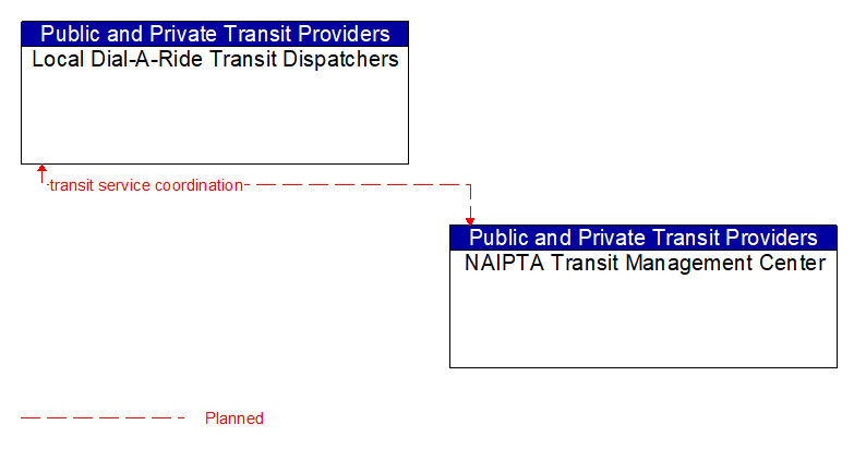 Local Dial-A-Ride Transit Dispatchers to NAIPTA Transit Management Center Interface Diagram