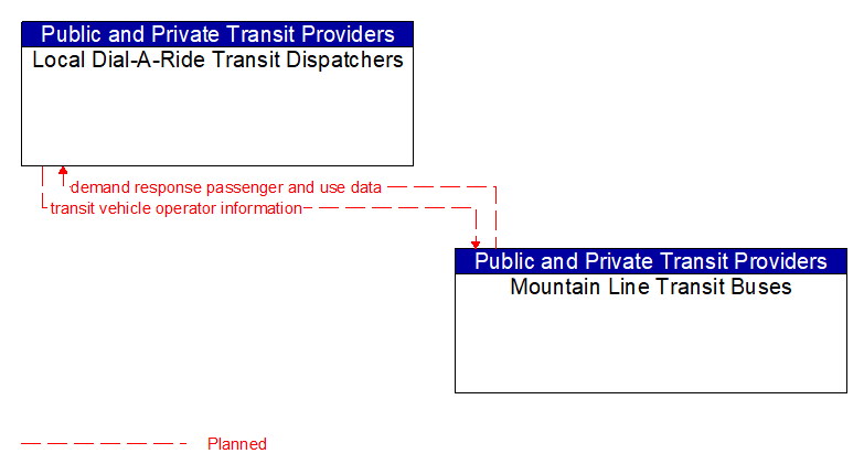 Local Dial-A-Ride Transit Dispatchers to Mountain Line Transit Buses Interface Diagram