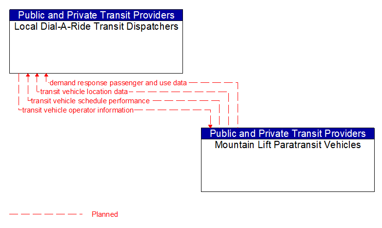 Local Dial-A-Ride Transit Dispatchers to Mountain Lift Paratransit Vehicles Interface Diagram