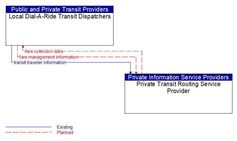 Local Dial-A-Ride Transit Dispatchers to Private Transit Routing Service Provider Interface Diagram