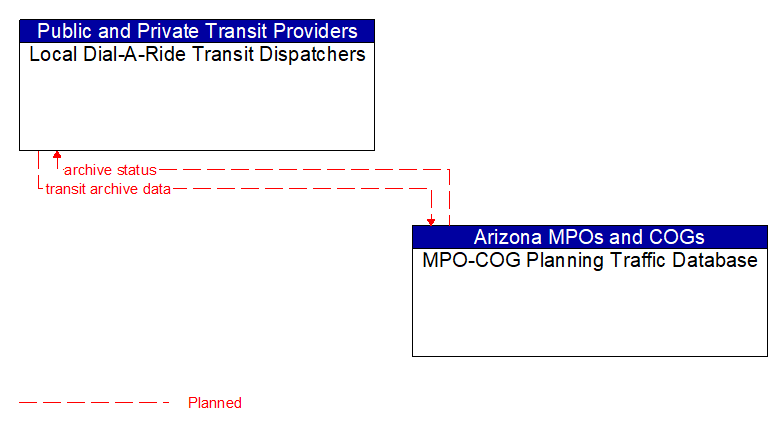 Local Dial-A-Ride Transit Dispatchers to MPO-COG Planning Traffic Database Interface Diagram