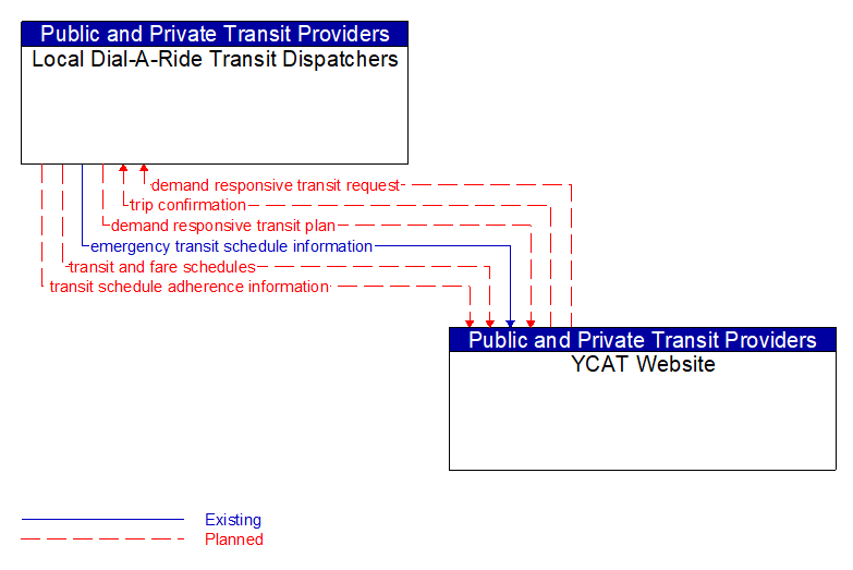 Local Dial-A-Ride Transit Dispatchers to YCAT Website Interface Diagram