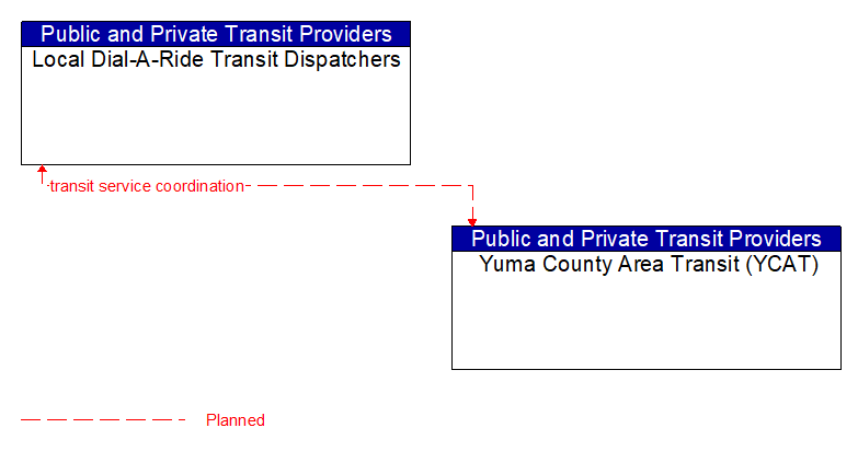 Local Dial-A-Ride Transit Dispatchers to Yuma County Area Transit (YCAT) Interface Diagram