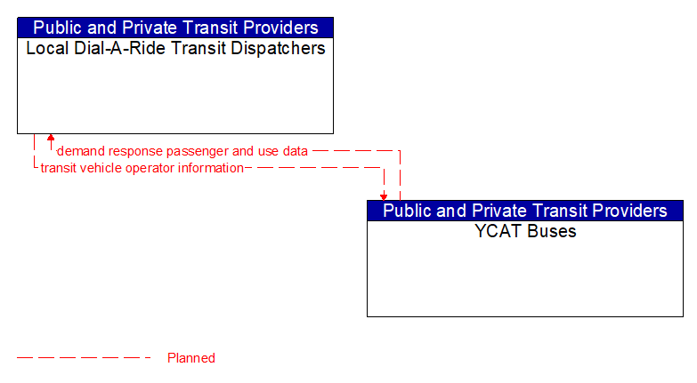 Local Dial-A-Ride Transit Dispatchers to YCAT Buses Interface Diagram