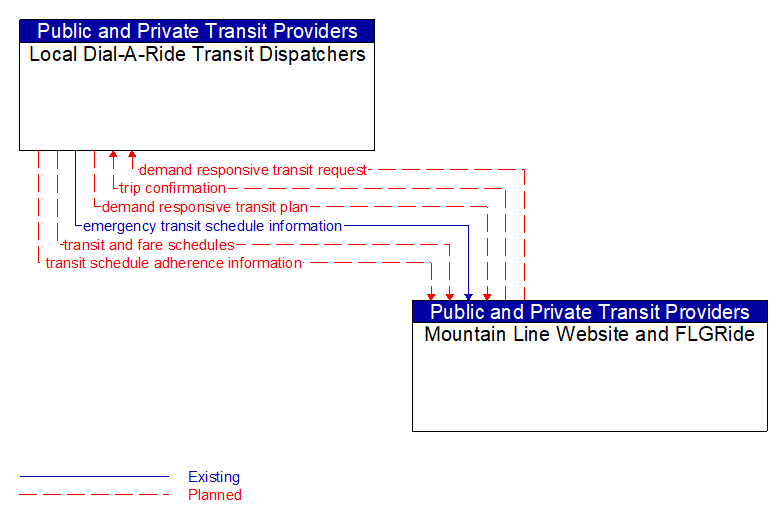 Local Dial-A-Ride Transit Dispatchers to Mountain Line Website and FLGRide Interface Diagram