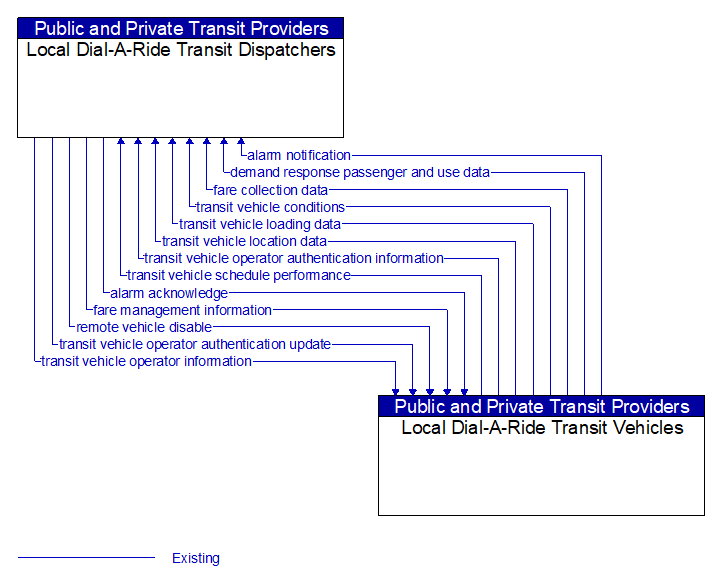 Local Dial-A-Ride Transit Dispatchers to Local Dial-A-Ride Transit Vehicles Interface Diagram