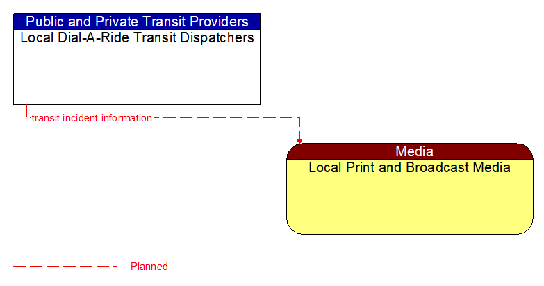 Local Dial-A-Ride Transit Dispatchers to Local Print and Broadcast Media Interface Diagram