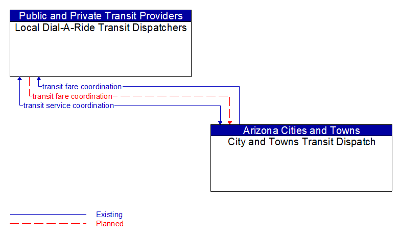 Local Dial-A-Ride Transit Dispatchers to City and Towns Transit Dispatch Interface Diagram