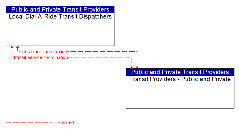 Local Dial-A-Ride Transit Dispatchers to Transit Providers - Public and Private Interface Diagram