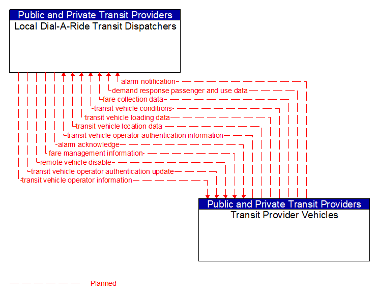 Local Dial-A-Ride Transit Dispatchers to Transit Provider Vehicles Interface Diagram