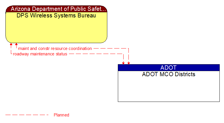 DPS Wireless Systems Bureau to ADOT MCO Districts Interface Diagram