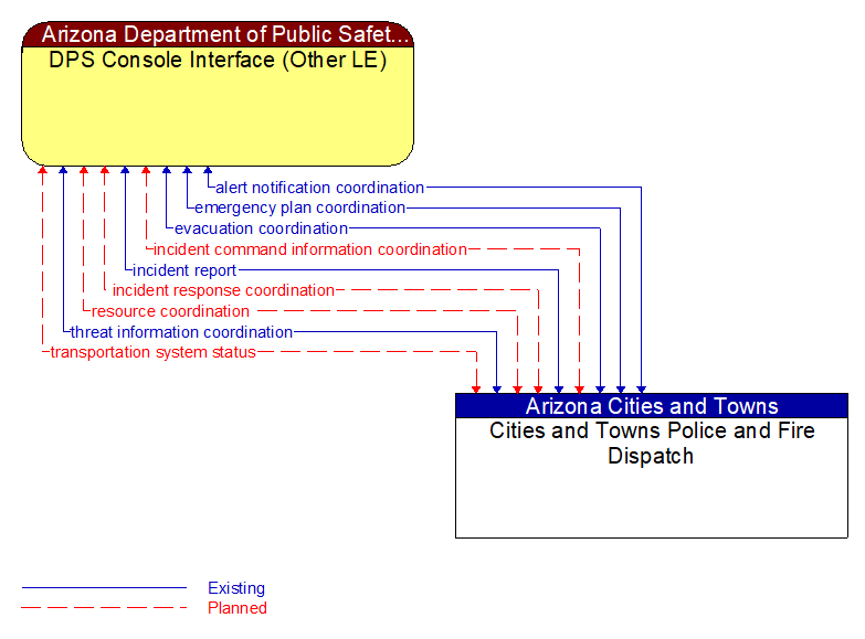 DPS Console Interface (Other LE) to Cities and Towns Police and Fire Dispatch Interface Diagram