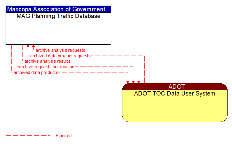 MAG Planning Traffic Database to ADOT TOC Data User System Interface Diagram