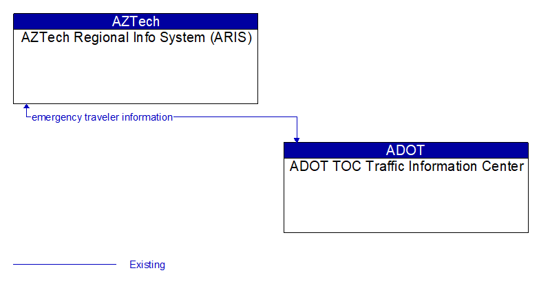 AZTech Regional Info System (ARIS) to ADOT TOC Traffic Information Center Interface Diagram