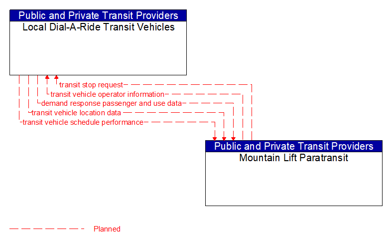 Local Dial-A-Ride Transit Vehicles to Mountain Lift Paratransit Interface Diagram