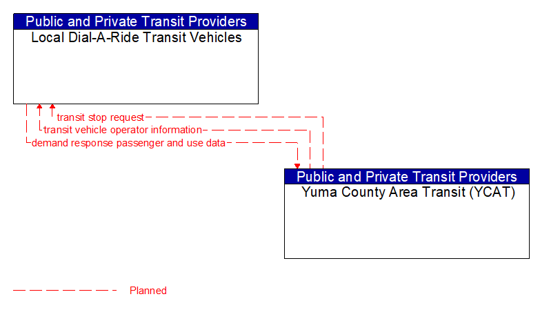 Local Dial-A-Ride Transit Vehicles to Yuma County Area Transit (YCAT) Interface Diagram