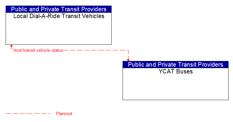 Local Dial-A-Ride Transit Vehicles to YCAT Buses Interface Diagram