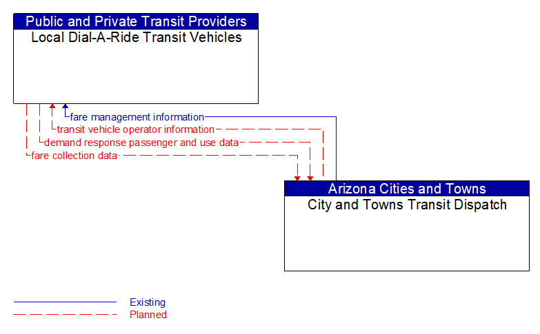 Local Dial-A-Ride Transit Vehicles to City and Towns Transit Dispatch Interface Diagram