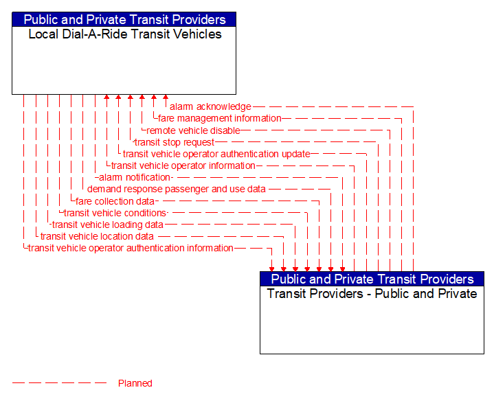 Local Dial-A-Ride Transit Vehicles to Transit Providers - Public and Private Interface Diagram