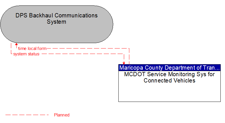 DPS Backhaul Communications System to MCDOT Service Monitoring Sys for Connected Vehicles Interface Diagram