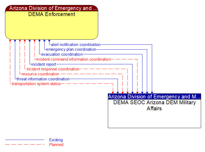 DEMA Enforcement to DEMA SEOC Arizona DEM Military Affairs Interface Diagram