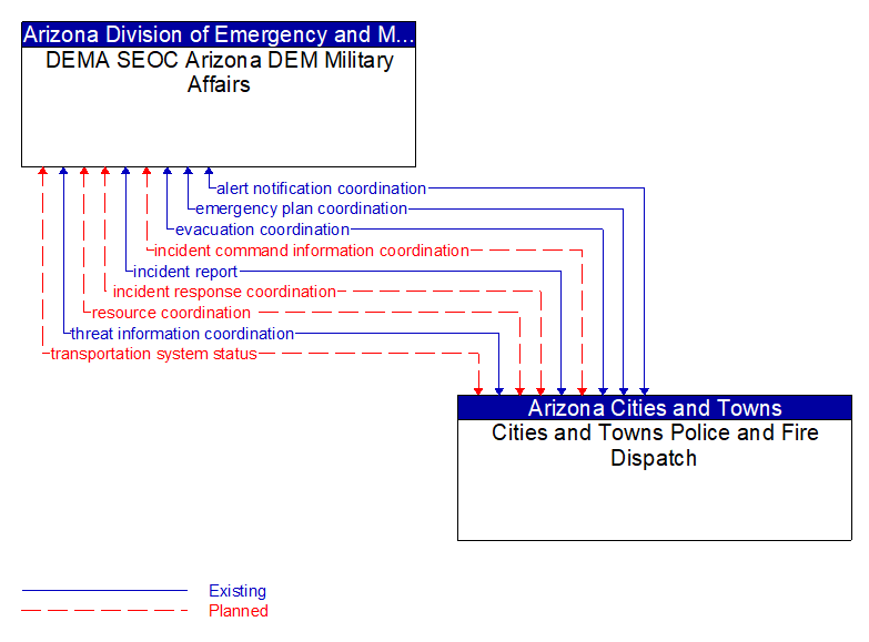 DEMA SEOC Arizona DEM Military Affairs to Cities and Towns Police and Fire Dispatch Interface Diagram