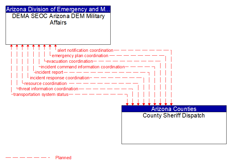 DEMA SEOC Arizona DEM Military Affairs to County Sheriff Dispatch Interface Diagram