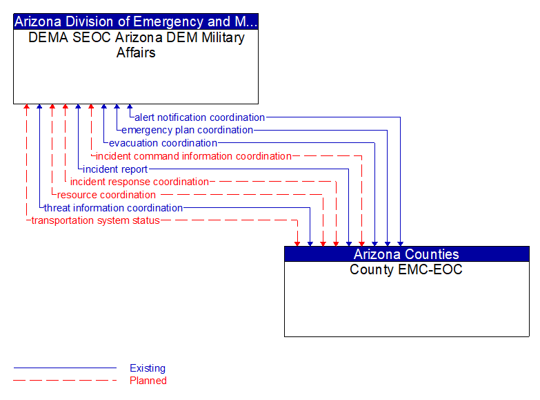 DEMA SEOC Arizona DEM Military Affairs to County EMC-EOC Interface Diagram