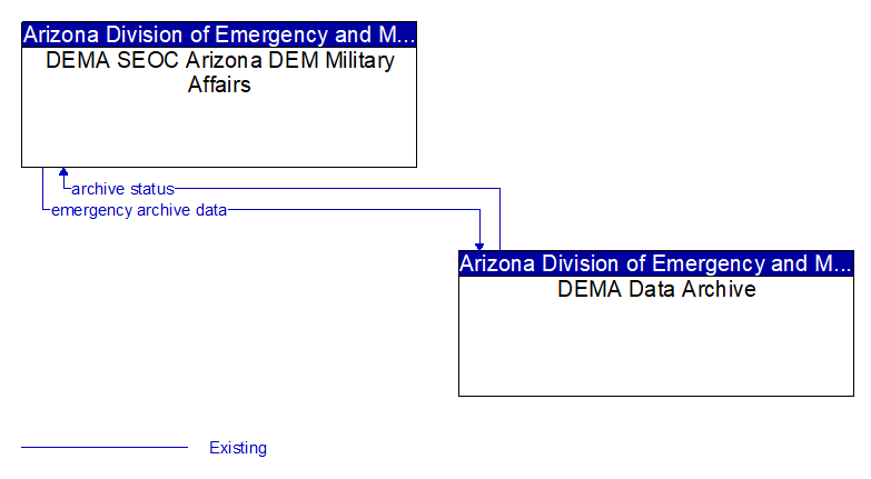 DEMA SEOC Arizona DEM Military Affairs to DEMA Data Archive Interface Diagram