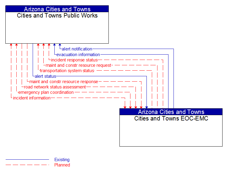 Cities and Towns Public Works to Cities and Towns EOC-EMC Interface Diagram