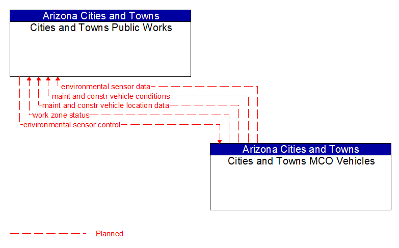 Cities and Towns Public Works to Cities and Towns MCO Vehicles Interface Diagram