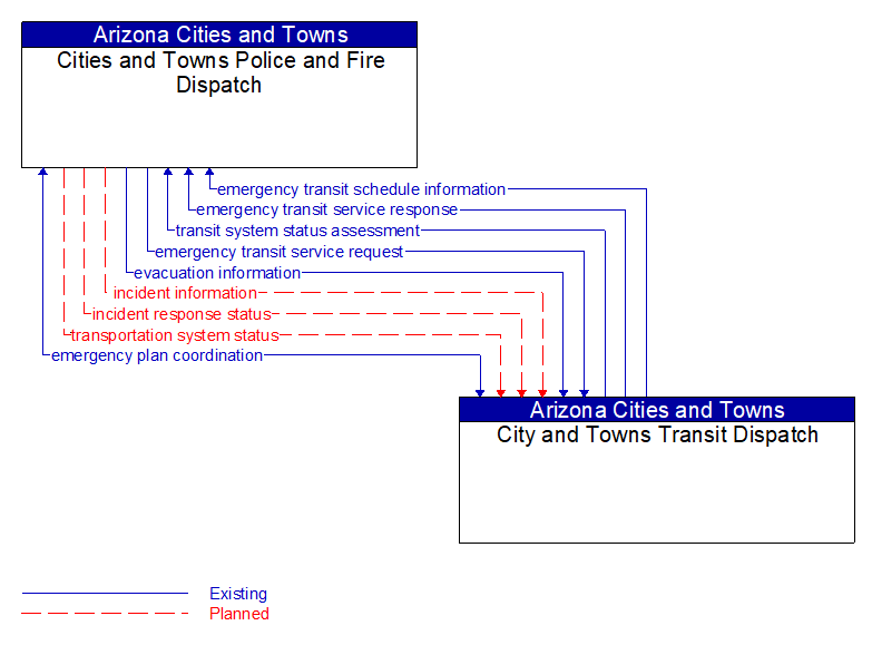 Cities and Towns Police and Fire Dispatch to City and Towns Transit Dispatch Interface Diagram