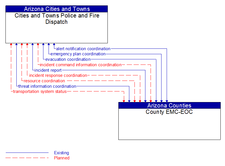 Cities and Towns Police and Fire Dispatch to County EMC-EOC Interface Diagram