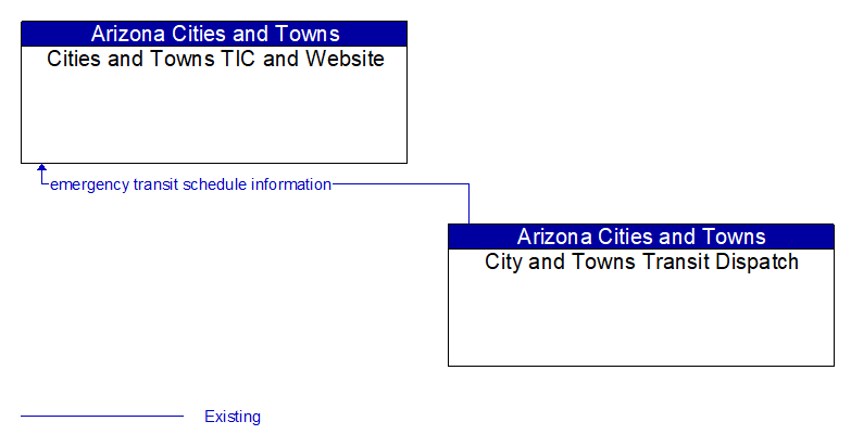 Cities and Towns TIC and Website to City and Towns Transit Dispatch Interface Diagram