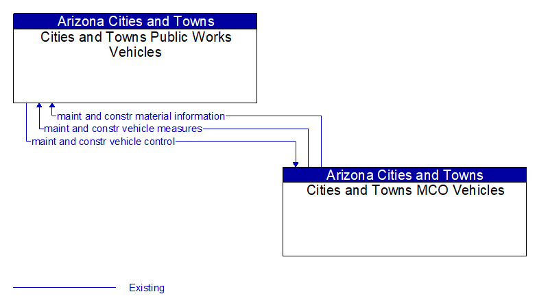 Cities and Towns Public Works Vehicles to Cities and Towns MCO Vehicles Interface Diagram