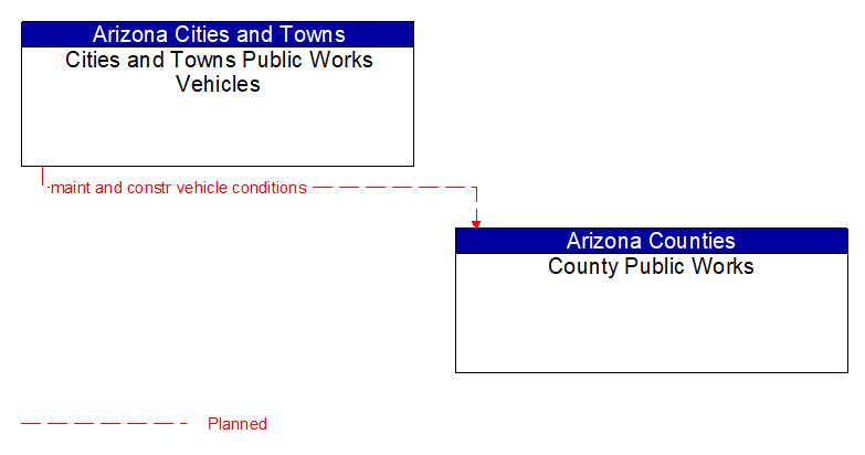 Cities and Towns Public Works Vehicles to County Public Works Interface Diagram